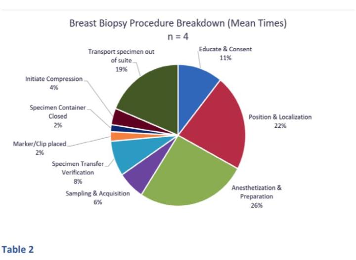 breast biopsy procedure breakdown mean times table2