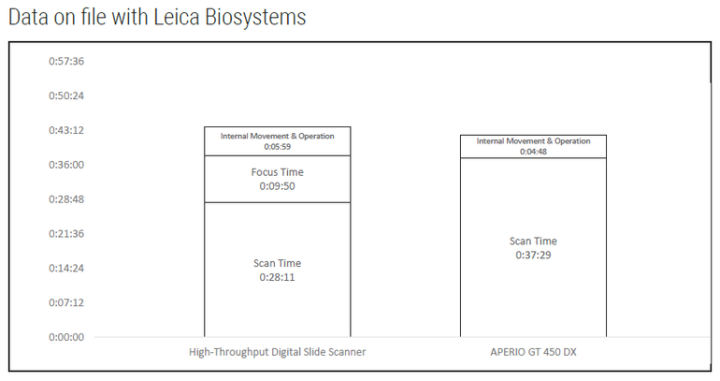 Head-to-head comparison of 30 slides scanned on each scanning instrument.