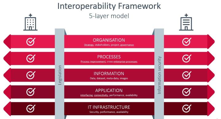 Interoperability-Framework-5-Layer-Model