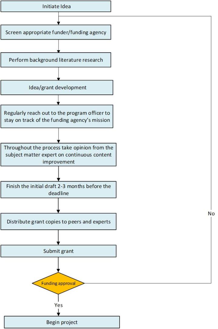 Figure-3-Flowchart-depicting-an-end-to-end-research-project-initiation-process