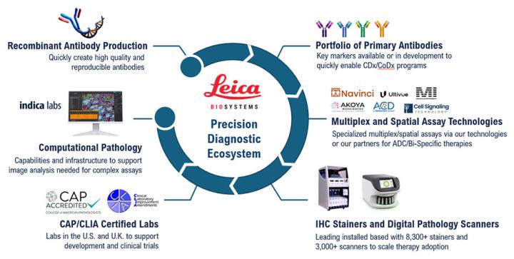 Figure 4. Leica Biosystems is actively harnessing various cutting-edge technologies to develop reliable companion diagnostics