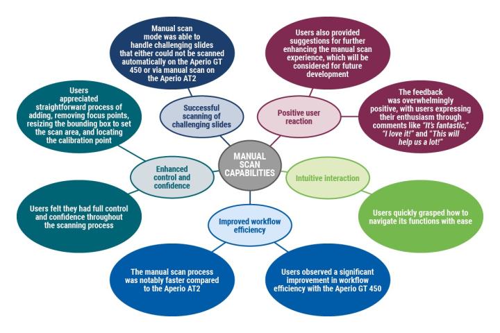 The Aperio GT 450 Manual Scan feature improves user experience