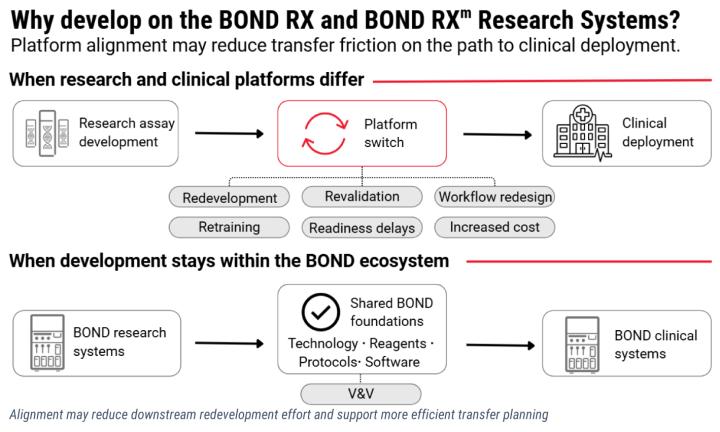 Why Develop on the BOND RX and BOND RXm Research Systems