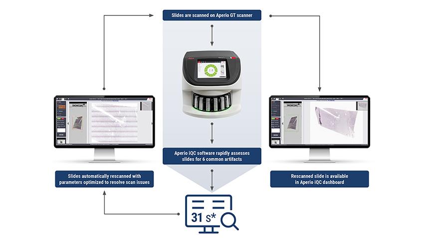 Aperio iQC Software - Workflow